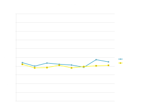 National and state voter turnout during midterm election years, 1982-2010. Graphs created from data on the United States Elections Project website. 