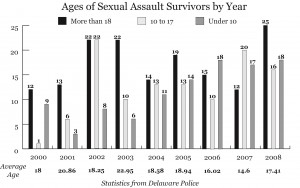 Sexual assault survivors in Delaware from 2000 to 2008 - ages are from when report was made, not when assault occurred. Statistics from Delaware Police; Graphic by Spenser Hickey.
