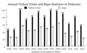 Violent crime and rape reports in Delaware from 2000 to 2012. Statistics from Delaware Police and FBI; Graphic by Spenser Hickey