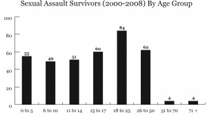 Sexual assault survivors in Delaware from 2000 to 2008 - ages are from when report was made, not when assault occurred. Statistics from Delaware Police; Graphic by Spenser Hickey.