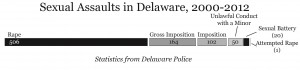 Sexual assaults reported in Delaware from 2000 to 2012, by criminal classification. Statistics from Delaware Police; Graphic by Spenser Hickey